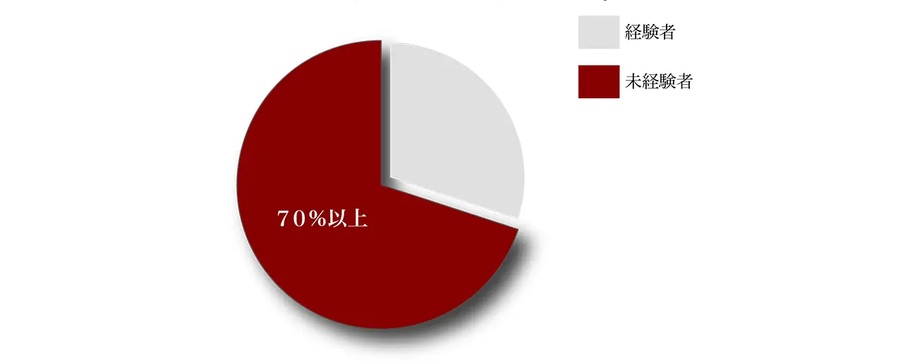7割未経験の円グラフ