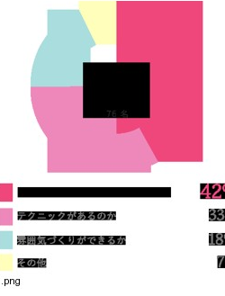 在籍キャスト年齢層の円グラフ