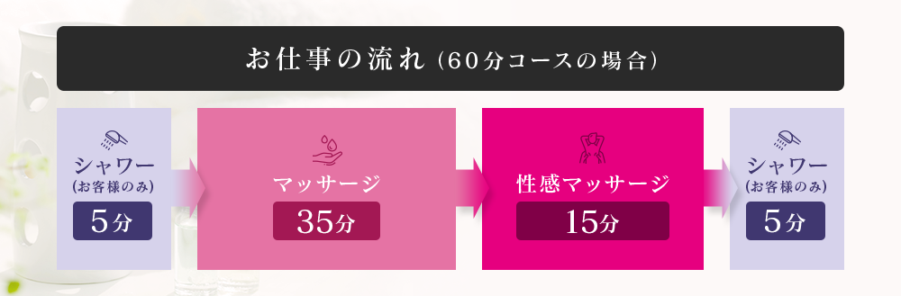 お仕事の流れ（60分コースの場合）