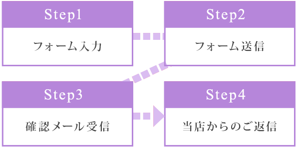 WEB予約の流れ